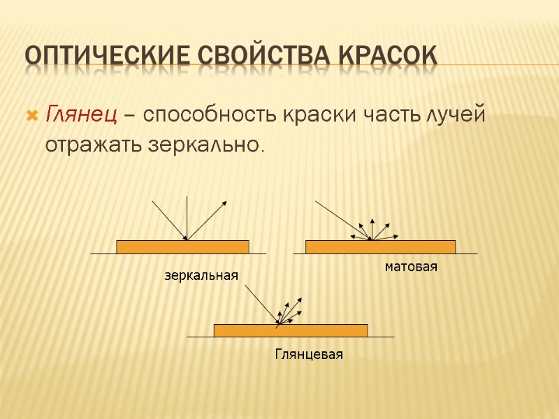 Оптические свойства красок Глянец – способность краски часть лучей отражать зеркально. зеркальная матовая Глянцевая